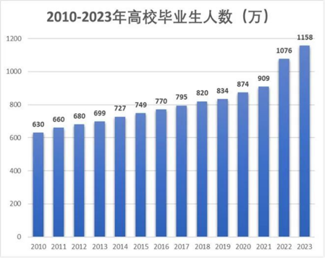 2023年高校毕业生预计可达1158万人！技能+学籍才是硬道理！